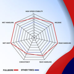 Full Bore M1 180/55ZR17 Rear Motorcycle Tire, High-Performance Radial, Superior Grip & Handling for Street Bikes, 180/55-17, USA Family Owned